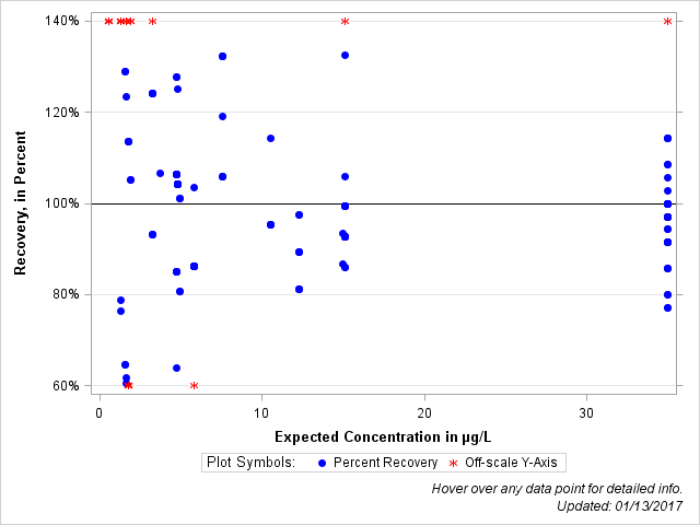 The SGPlot Procedure